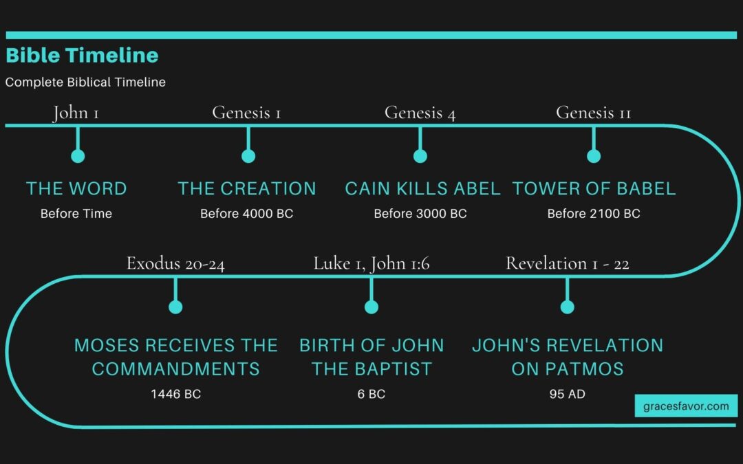 What are important dates in the Bible? Key Biblical Dates