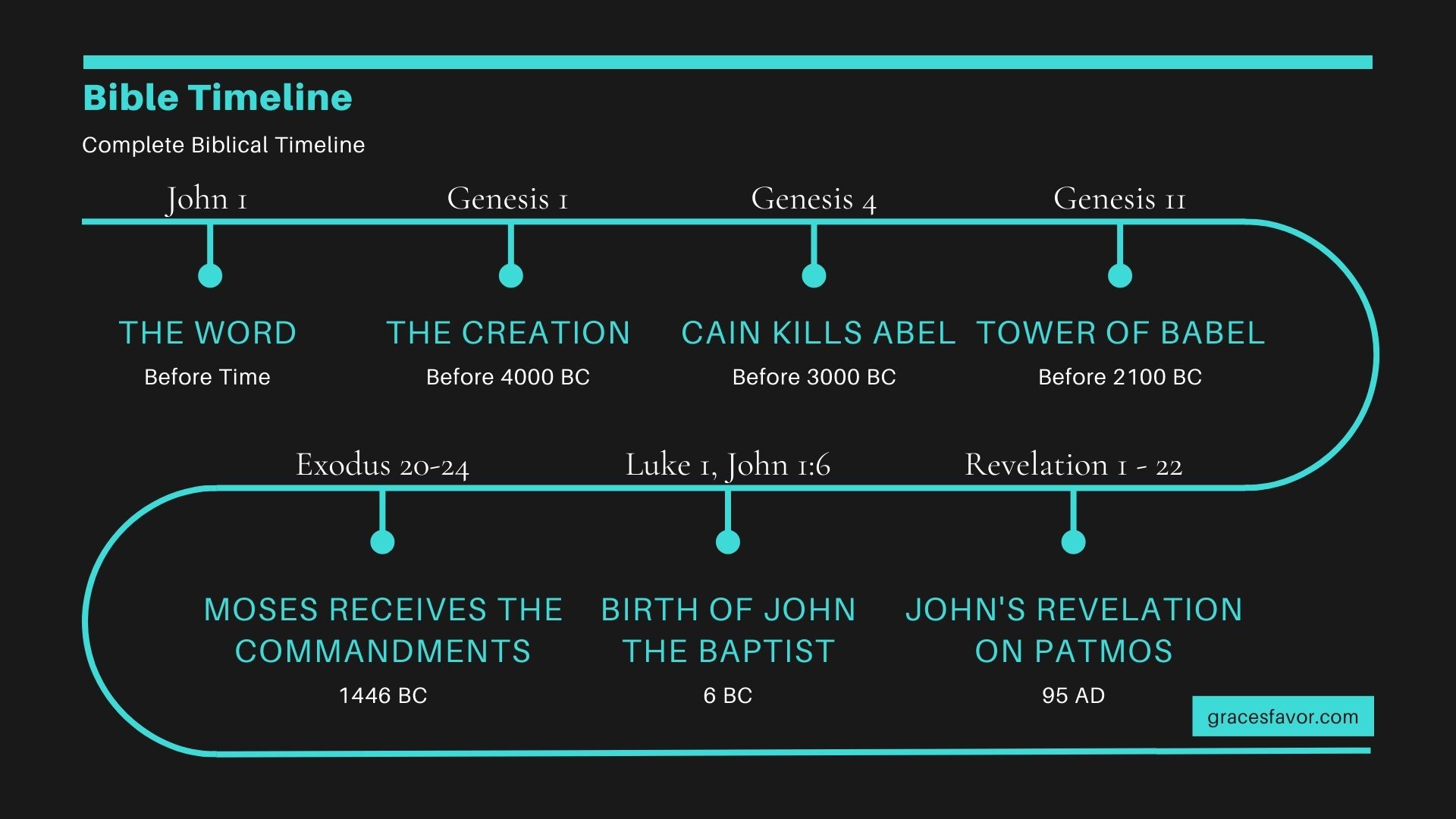 What are important dates in the Bible? Key Biblical Dates